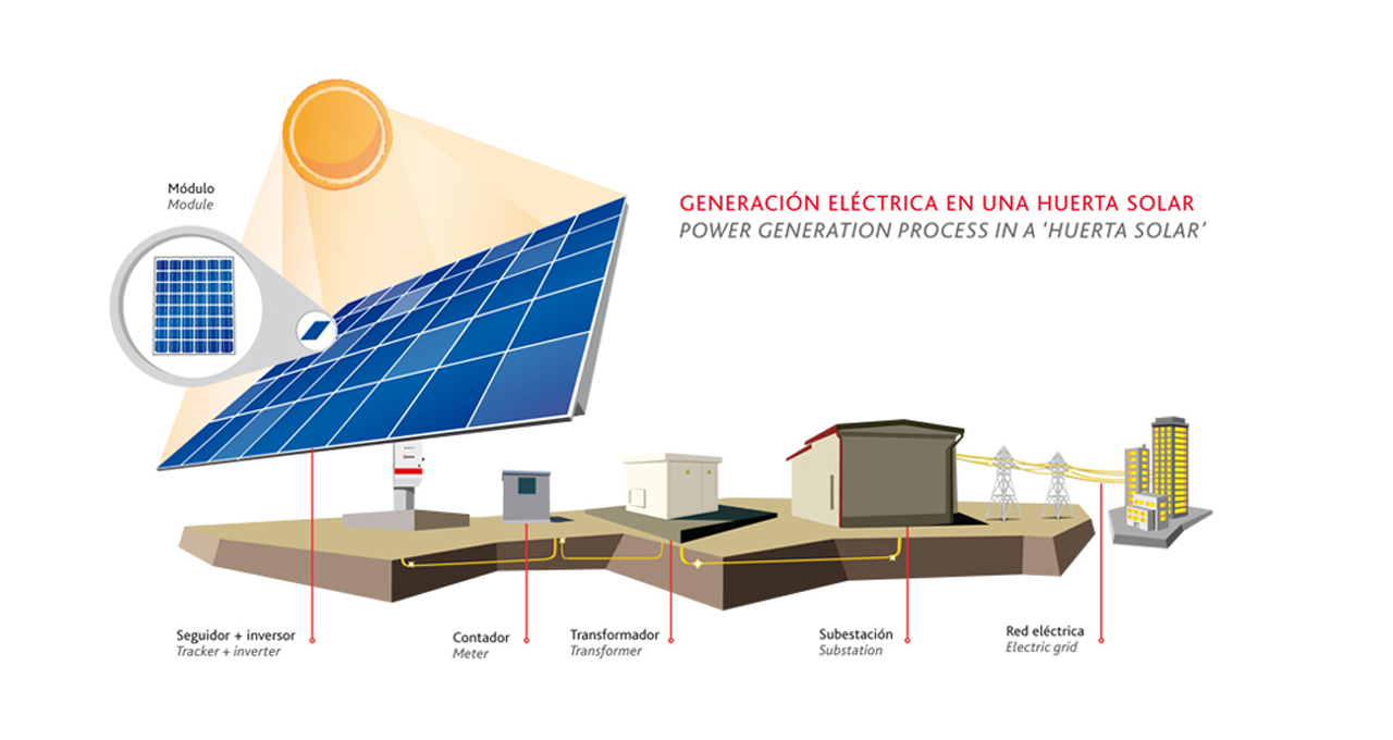 acciona huerta solar