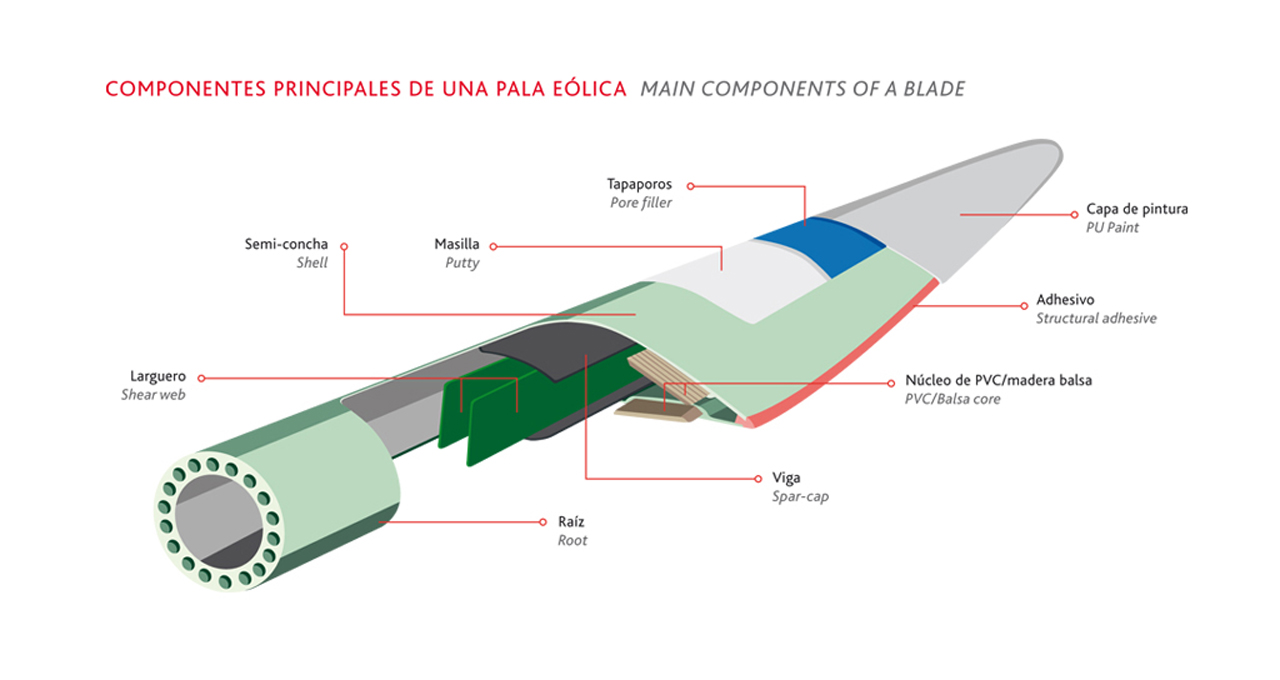 componentes palas eólicas