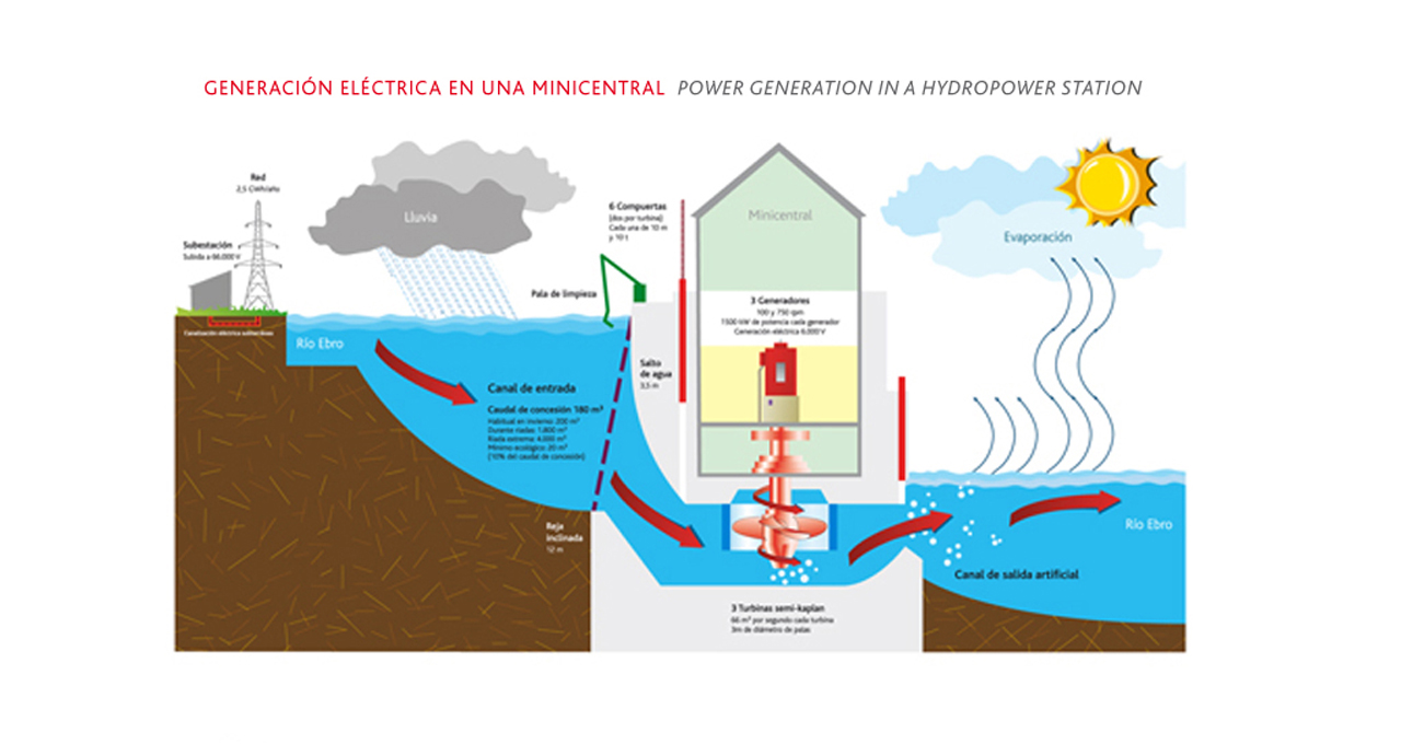 generación eléctrica minicentral