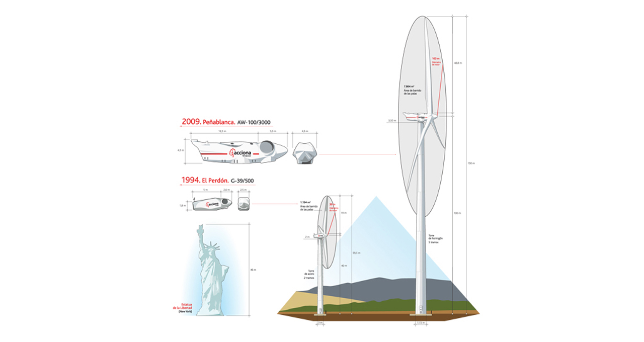 comparativa aerogeneradores acciona